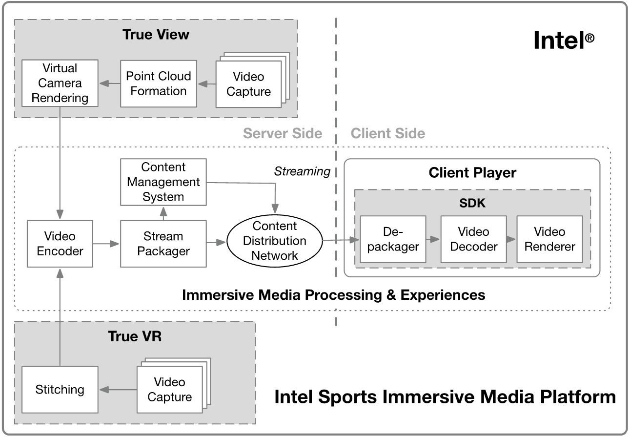 Intel Sports Immersive Media Platform Architecture and Workflow
